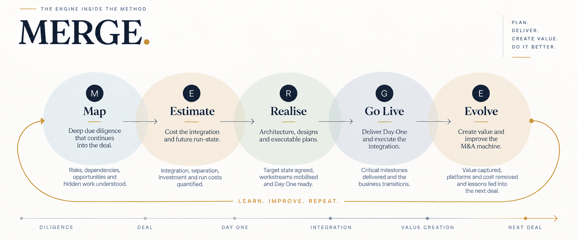 The MERGE method: Map, Estimate, Realise, Go Live, Evolve, with Evolve looping back to Map. Learn. Improve. Repeat.