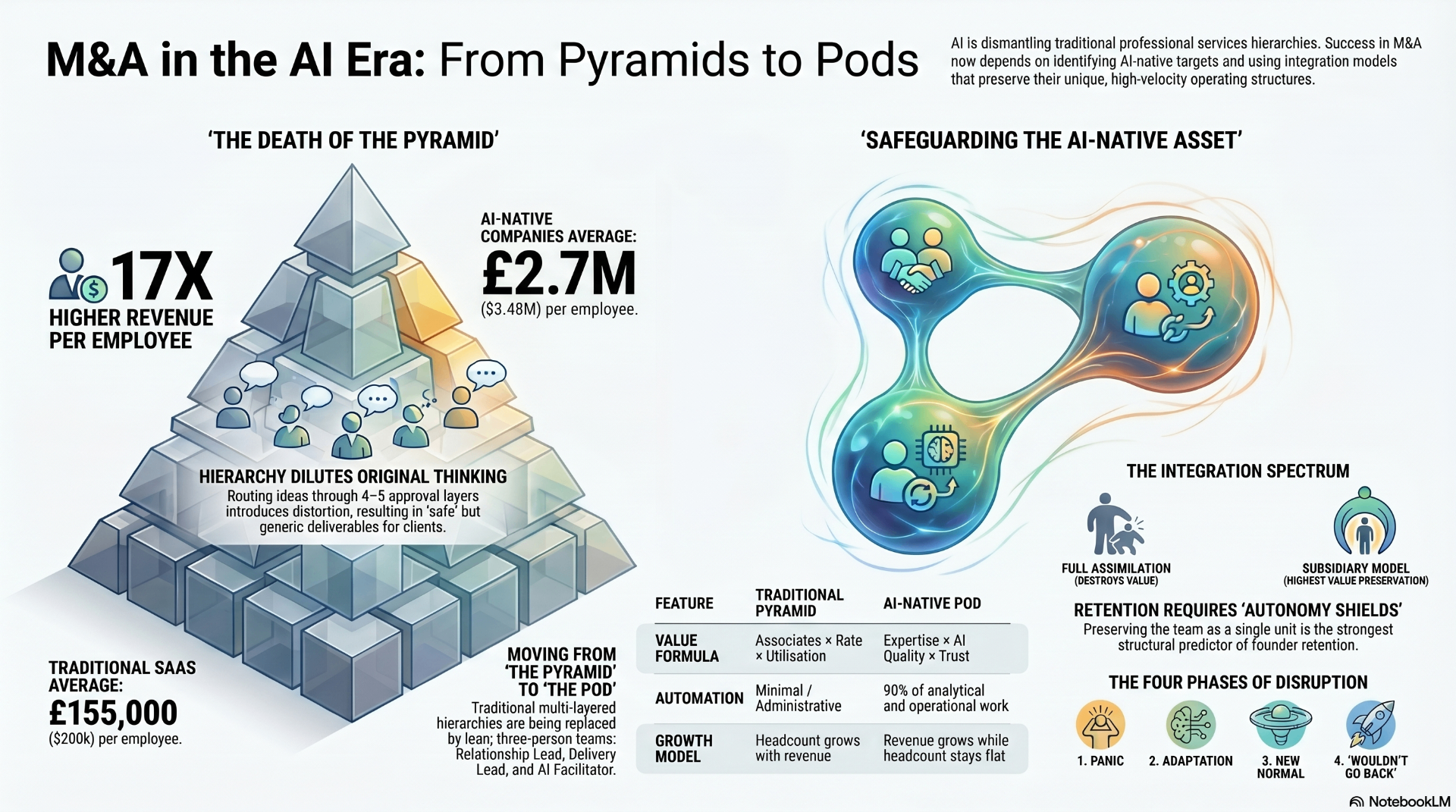 M&A in the AI Era: From Pyramids to Pods — infographic