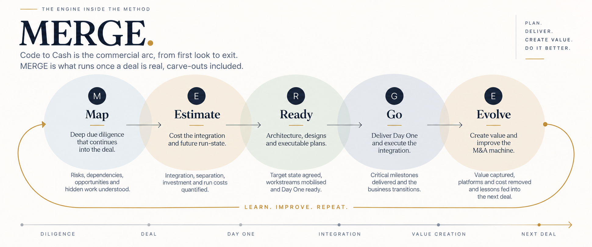 The MERGE method: Map, Estimate, Ready, Go, Evolve, with diligence continuing into the deal and lessons feeding the next deal.