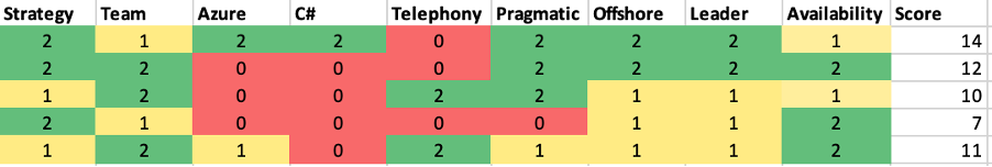 IT Project Manager Hiring Scorecard